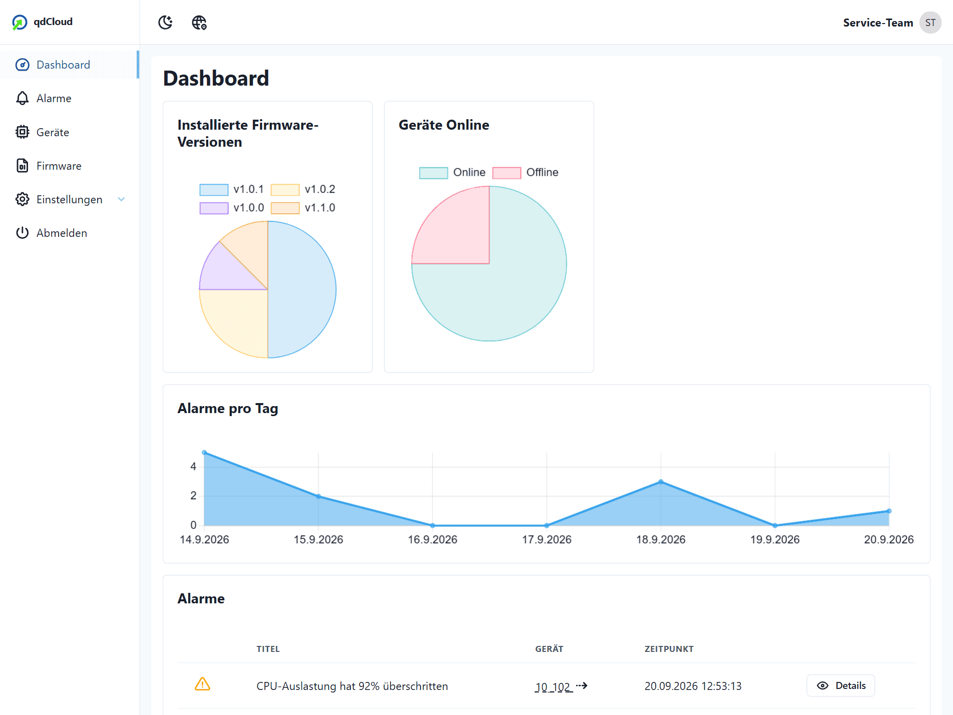 Dashboard der qdCloud mit Tortendiagrammen zu installierten Firmware-Versionen und erreichbaren Geräten, darunter der Verlauf der Alarme pro Tag und die Alarmliste